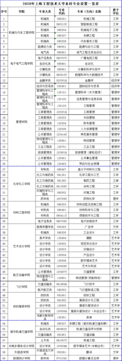 超值雙非大學(xué)，培養(yǎng)工程師的搖籃 上海工程技術(shù)大學(xué)！
